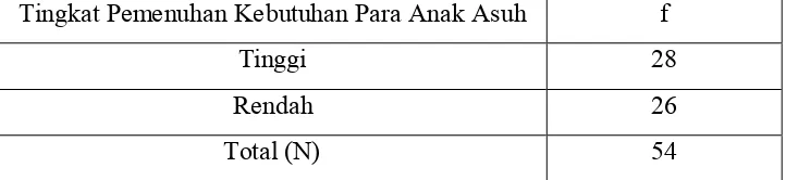 Tabel 5. Jumlah Para Anak Asuh Siswa SMP dan Tingkat Pemenuhan                 Kebutuhan 