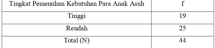 Tabel 6. Jumlah Para Anak Asuh Siswa SM dan Tingkat Pemenuhan  