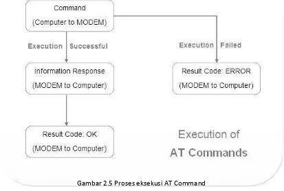 Gambar 2.5 Proses eksekusi AT Command 