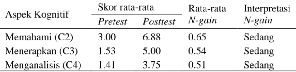 Tabel 2. Data Peningkatan Tiap Aspek Kognitif  Aspek Kognitif  Skor rata-rata  Rata-rata 