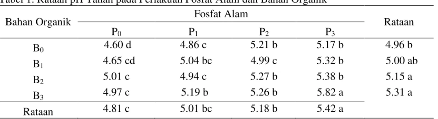 Tabel 1. Rataan pH Tanah pada Perlakuan Fosfat Alam dan Bahan Organik 