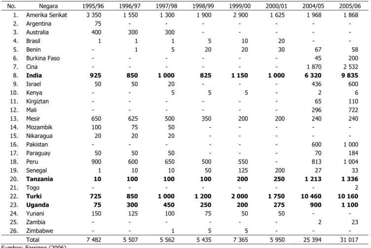 Tabel 1. Produksi kapas organik dunia (dalam metrik ton serat kapas) 