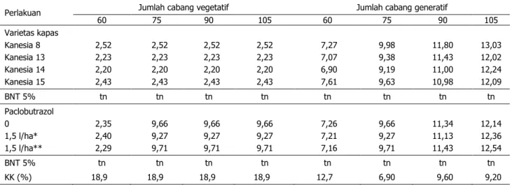 Tabel  2.  Pengaruh  beberapa  varietas  kapas  dan  paclobutrazol  terhadap  jumlah  cabang  vegetatif  dan  jumlah  cabang  generatif pada 60, 75, 90, dan 105 hari setelah tanam (hst) 