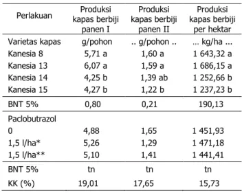 Tabel  4.  Pengaruh beberapa varietas kapas dan paclobutrazol  terhadap  produksi  kapas  berbiji  panen I, panen II, dan produksi kapas berbiji per  hektar 