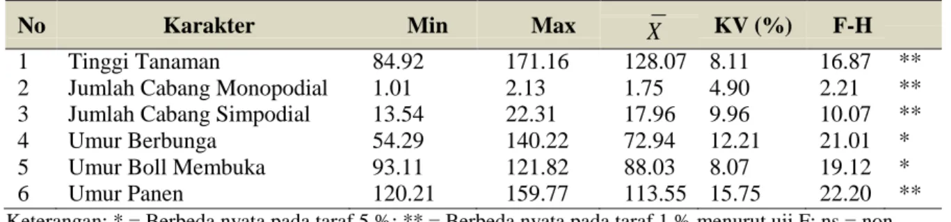 Tabel 2.Nilai Minimum, Maximum, Rata-rata, Koefisien Variasi dan F-hitung 3 Karakter pada 14 Aksesi  Tanaman Kapas 