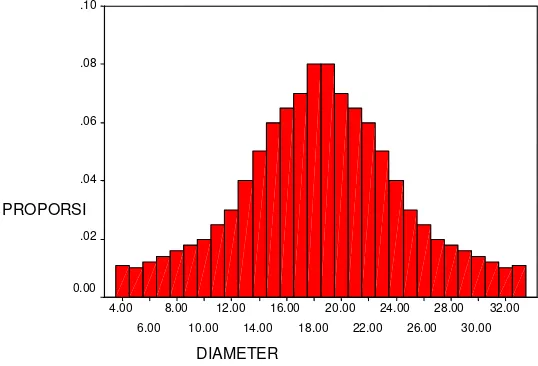 Gambar 3.1   Distribusi ukuran piston 