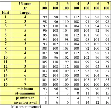 Tabel 3.3    Perhitungan inventori awal untuk jadwal 1 