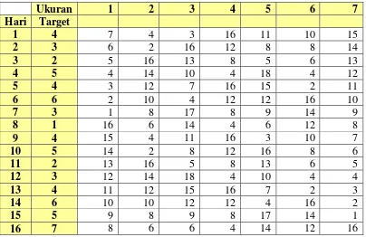 Tabel 3.4   Ukuran inventori harian untuk jadwal 1 