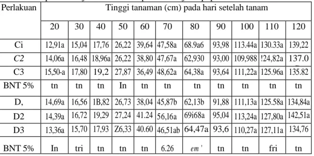 Tabel 1:    Rata-rata tinggi tanaman kapas (cm) dari pengaruh masing-masing  perlakuan jarak tanam dan pemakaian jenis pupuk