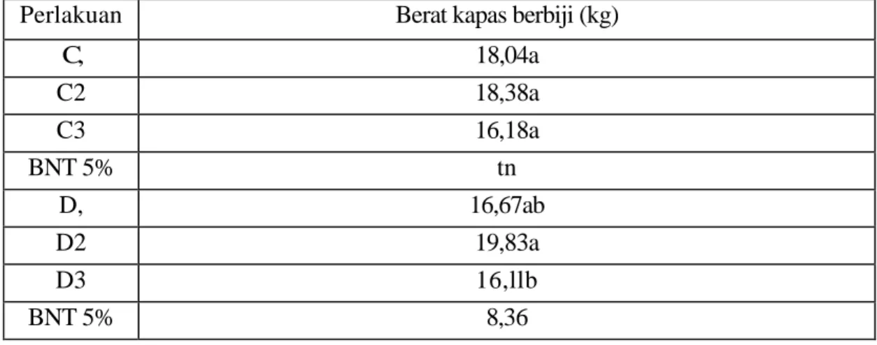 Tabel 2 :    Rata-rata berat kapas berbiji pada petak perlakuan (kg) dari pengaruh  masing-masing perlakuan jarak tanam dan pemakaian jenis pupuk