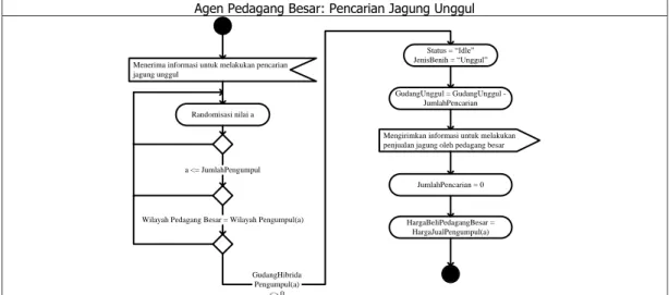 Pemodelan Dan Simulasi Berbasis Agen Untuk Sistem Ketahanan Pangan Pada Sektor Pertanian Jagung 3842