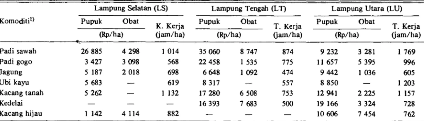Tabel 6. Pemakaian masukan produksi, pada usahatani tanaman pangan di propinsi Lampung, tahun tanam 1981-1982