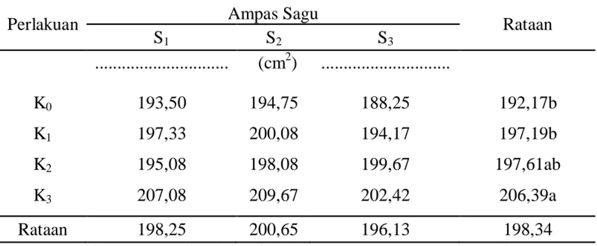 Tabel  3.  Tinggi  Tanaman  Jagung  Manis  Umur  6  MST  terhadap  Pemberian  Mol    Keong Mas dan Ampas Sagu