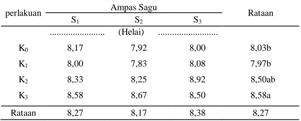 Tabel  4.  Jumlah  Daun  Tanaman  Jagung  Umur  4  MST  terhadap  Pemberian  Mol  Keong Mas  dan Ampas Sagu