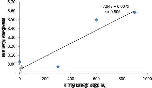 Grafik hubungan jumlah daun jagung manis dengan pemberian mol keong  mas dapat dilihat pada Gambar 2
