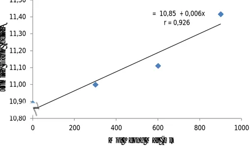 Grafik hubungan jumlah daun jagung manis dengan pemberian mol keong  mas dapat dilihat pada Gambar 3