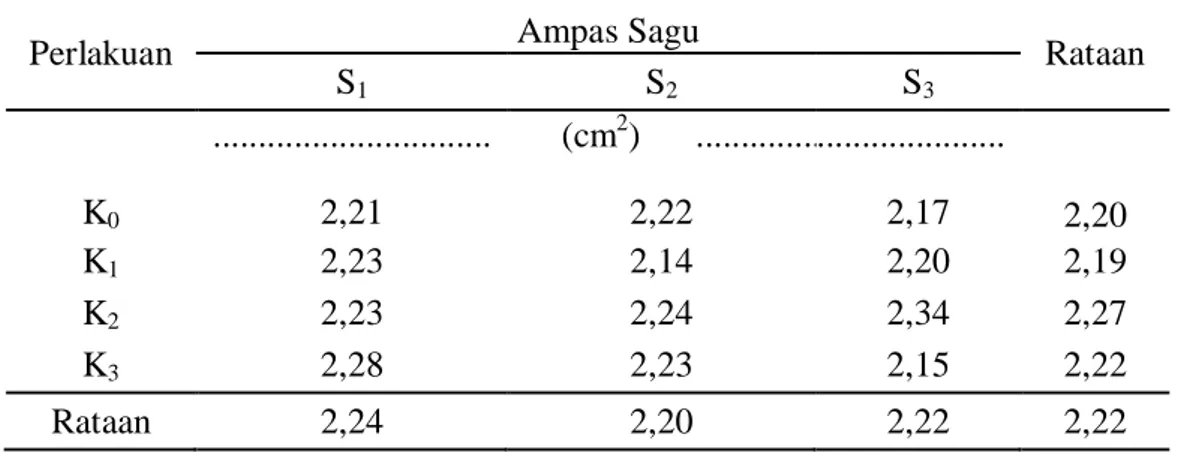 Tabel  6.  Diameter  Batang  Tanaman  Jagung    Umur  6  MST  terhadap  Pemberian  Mol Keong Mas  dan Ampas Sagu