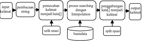 Gambar 1.  Pembuatan Database Standar  