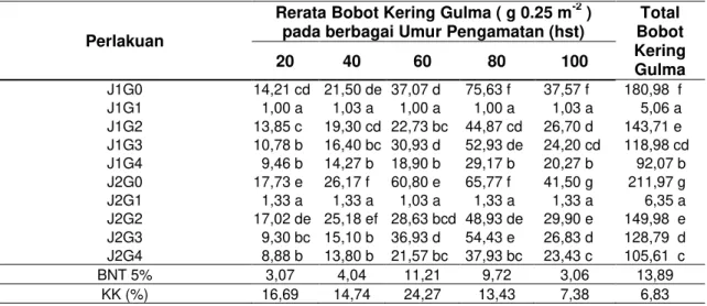 Tabel  1  Rerata  bobot  kering  gulma  pada  berbagai  kombinasi  jarak  tanam  dan  metode  pengendalian gulma pada berbagai umur pengamatan  