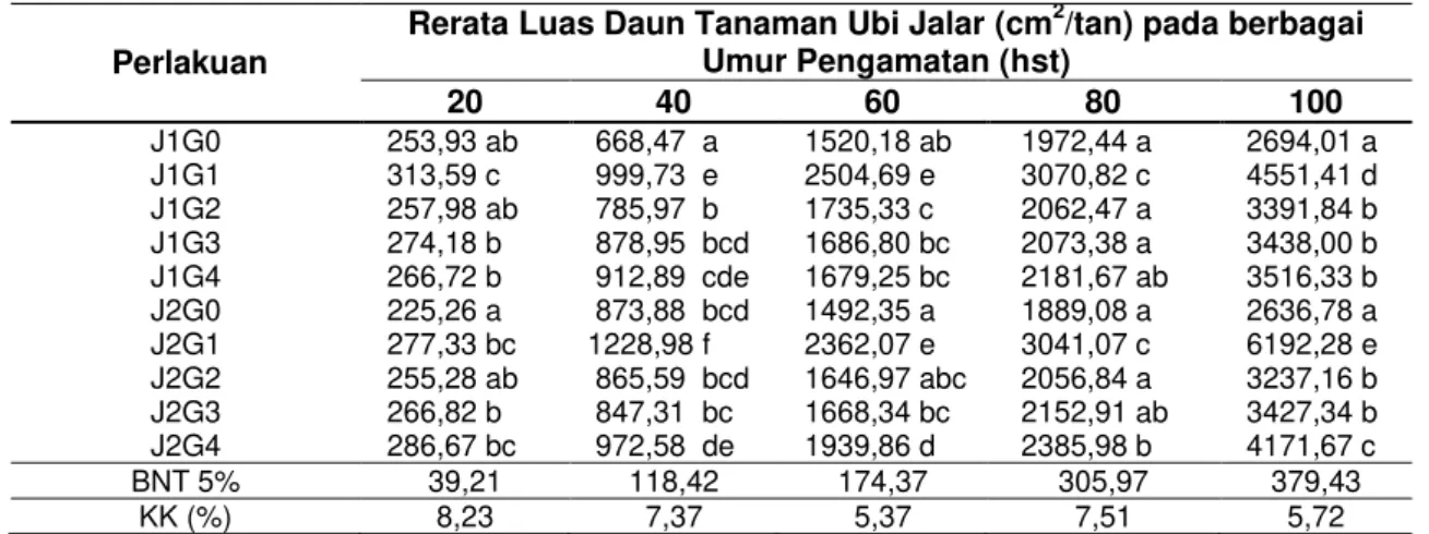 Tabel 3 Rerata luas daun tanaman ubi jalar pada berbagai kombinasi jarak tanam dan metode  pengendalian gulma pada berbagai umur pengamatan 