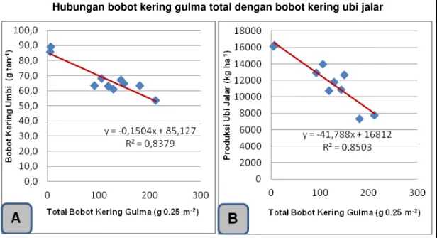 Gambar  2  Hubungan  antara  bobot  kering  gulma  total  dengan  bobot  kering  umbi  ubi  jalar  (A);  Hubungan antara bobot kering gulma total dengan produksi ubi jalar per hektar (B)