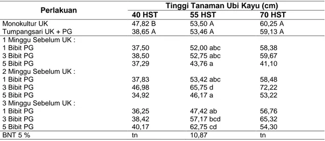 Tabel 1  Tinggi Tanaman Ubi Kayu akibat Perlakuan Tumpangsari Waktu Tanam dan Jumlah  Bibit Padi Gogo 