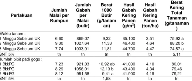 Tabel 6    Komponen Hasil Tanaman Padi Gogo Akibat Perlakuan Tumpangsari Waktu Tanam  dan Jumlah Bibit Tanaman Padi Gogo 