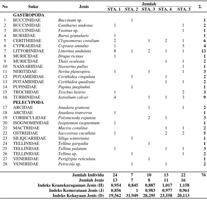 Tabel 3. Keanekaragaman jenis moluska bentik di perairan sekitar PLTU Grati, Pasuruan