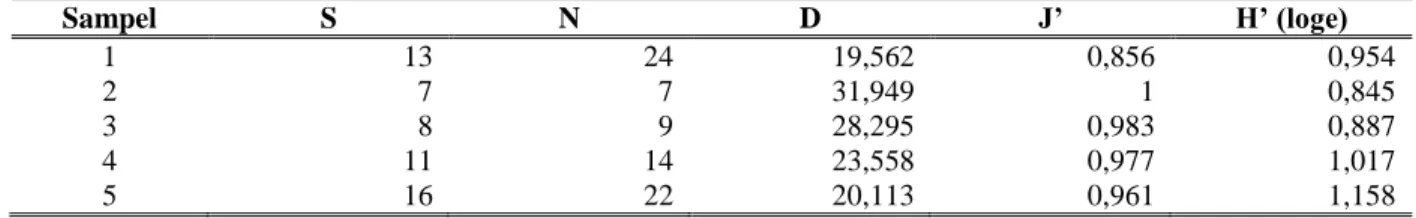 Tabel 4. Hasil analisa struktur komunitas moluska bentik di perairan sekitar PLTU Grati, Pasuruan