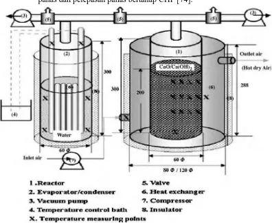 Gambar 2.4. Type standart dari Pompa kalor kimia  