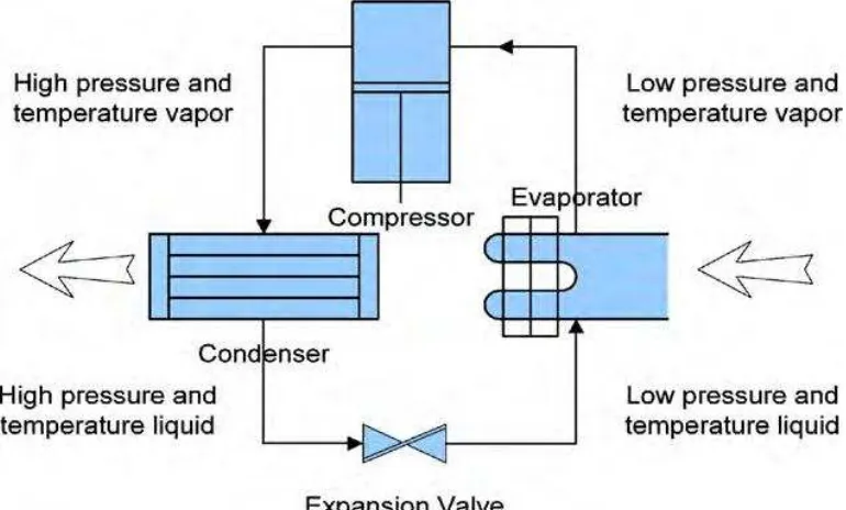Gambar 2.1.Diagram siklus dasar pompa kalor dengan media udara   2.2.2 Refrigerants 