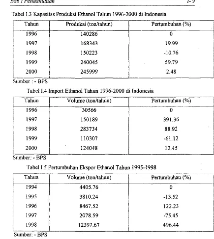 Tabel I.3 Kapasitas Produksi Ethanol Tahun 1996-2000 di Indonesia 