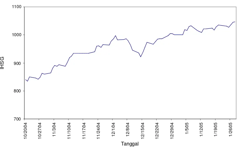Grafik Output Pergerakan IHSG Pada Saat 100 Hari Pertama Masa