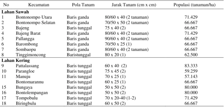 Tabel 6.   Anjuran  pola  tanam,  jarak  tanam  dan  populasi  tanaman  berdasarkan  simulasi  NE  di  tingkat  petani  di  Kabupaten Gowa 