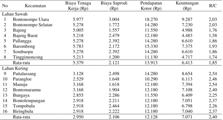 Tabel 7.   Biaya  tenaga  kerja,  pendapatan  kotor,  keuntungan,  dan  R/C  pemupukan  dan  populasi  tanaman  jagung  yang biasa dilakukan petani Gowa, Sulawesi Selatan 