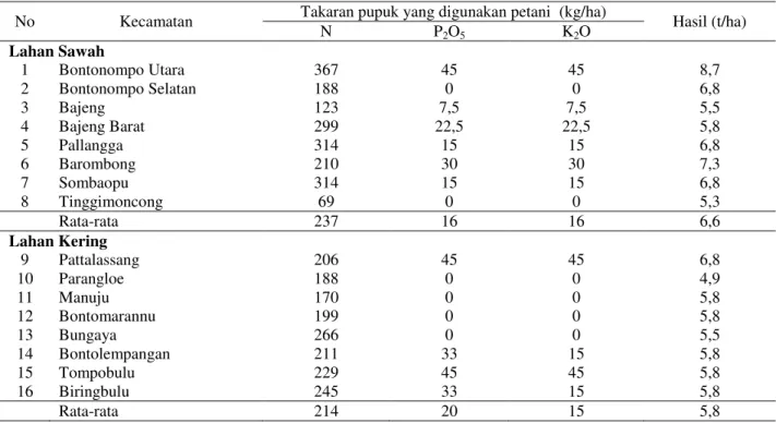 Tabel 2. Takaran pupuk di tingkat petani jagung di Kabupaten Gowa, Sulawesi Selatan  No  Kecamatan  Takaran pupuk yang digunakan petani  (kg/ha) 