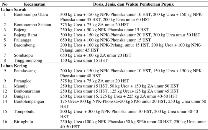Tabel 3.   Dosis,  jenis,  dan  waktu  pemberian  pupuk  pada  tanaman  jagung  di  tingkat  petani  di  Kabupaten  Gowa,  Sulawesi Selatan