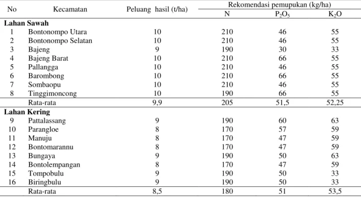 Tabel 4. Rekomendasi pemupukan N, P, K dan peluang hasil jagung berdasarkan metode Nutrient Expert (NE)  No  Kecamatan  Peluang  hasil (t/ha)  Rekomendasi pemupukan (kg/ha) 