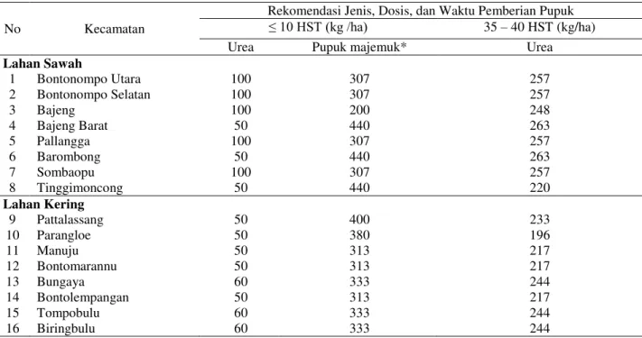 Tabel 5. Rekomendasi jenis, dosis, dan waktu pemberian pupuk pada tanaman jagung 