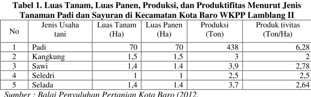 Tabel 1. Luas Tanam, Luas Panen, Produksi, dan Produktifitas Menurut Jenis  Tanaman Padi dan Sayuran di Kecamatan Kota Baro WKPP Lamblang II  No  Jenis Usaha  tani  Luas Tanam (Ha)  Luas Panen (Ha)  Produksi (Ton)  Produk tivitas (Ton/Ha)  1  Padi  70  70 