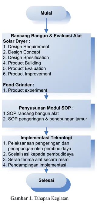 Gambar 1. Tahapan Kegiatan