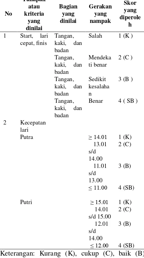 Tabel 1.  Standar Penetapan Skor Nilai 