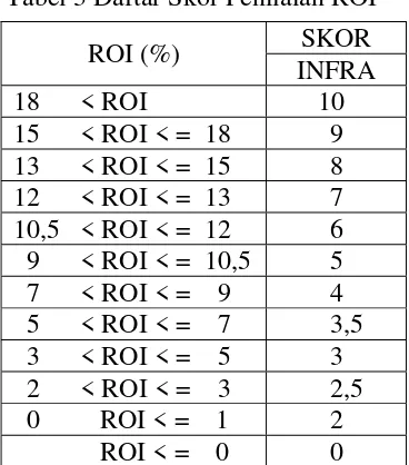 Tabel 3 Daftar Skor Penilaian ROI 
