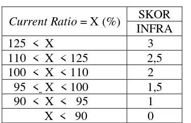 Tabel 5 Daftar Skor Penilaian Current Ratio 