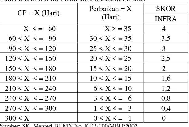 Tabel 6 Daftar Skor Penilaian Collection Periods 