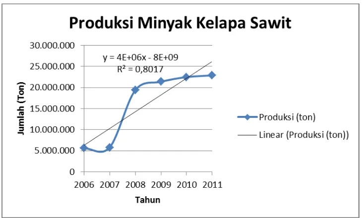 Gambar I.2. Grafik Produksi Minyak Kelapa Sawit 
