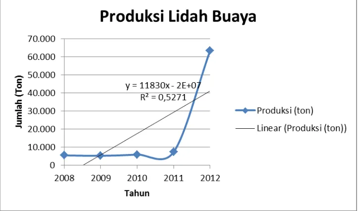 Tabel I.8. Data Produksi Lidah Buaya Tahun 2008-2012 di Pontianak 