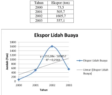 Tabel I.9. Data Ekspor Lidah Buaya dari Pontianak Tahun 2000 - 2003 