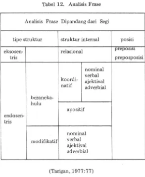 Tabel 12. Analisis Frase 