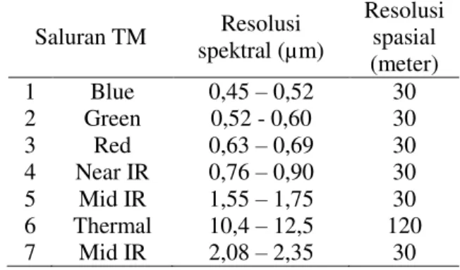Tabel 1. Saluran elektromagnetik citra Landsat  TM  Saluran TM  Resolusi  spektral (µm)  Resolusi spasial  (meter)  1   Blue   0,45  – 0,52   30   2   Green   0,52 - 0,60   30   3   Red   0,63  – 0,69  30   4   Near IR   0,76  – 0,90   30   5   Mid IR   1,